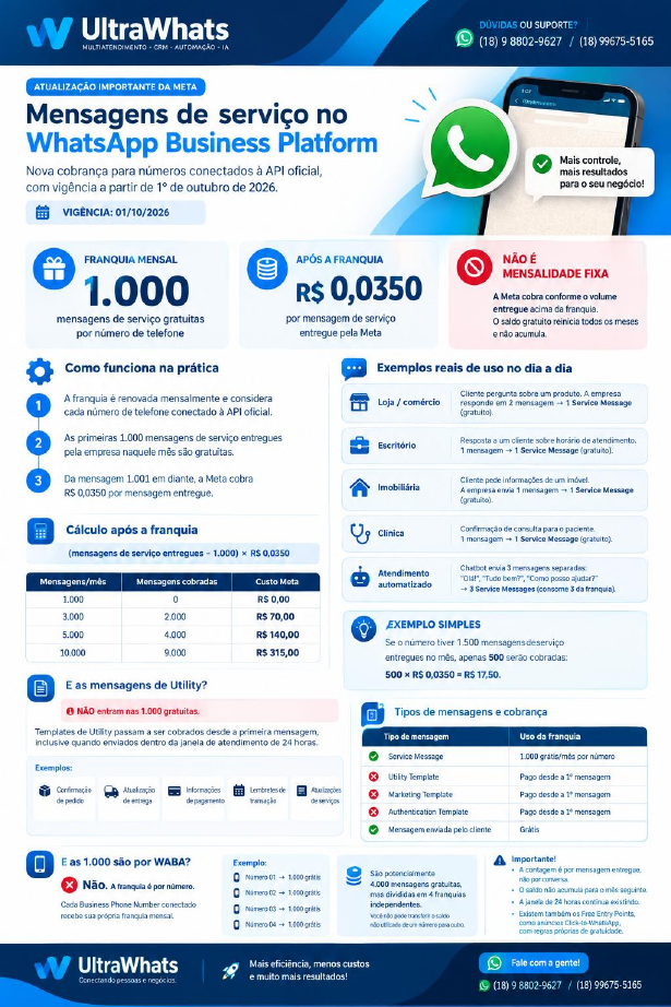 Infográfico sobre a atualização da Meta para mensagens de serviço no WhatsApp Business Platform